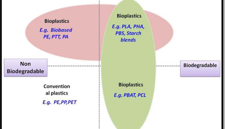 Green Packaging Alternatives