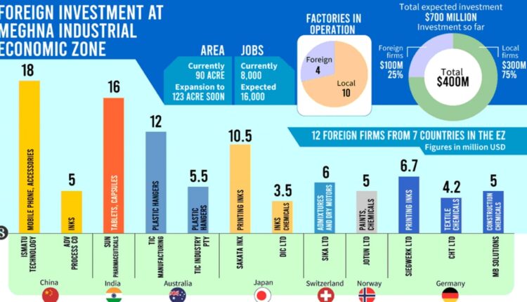 $100m in foreign investment