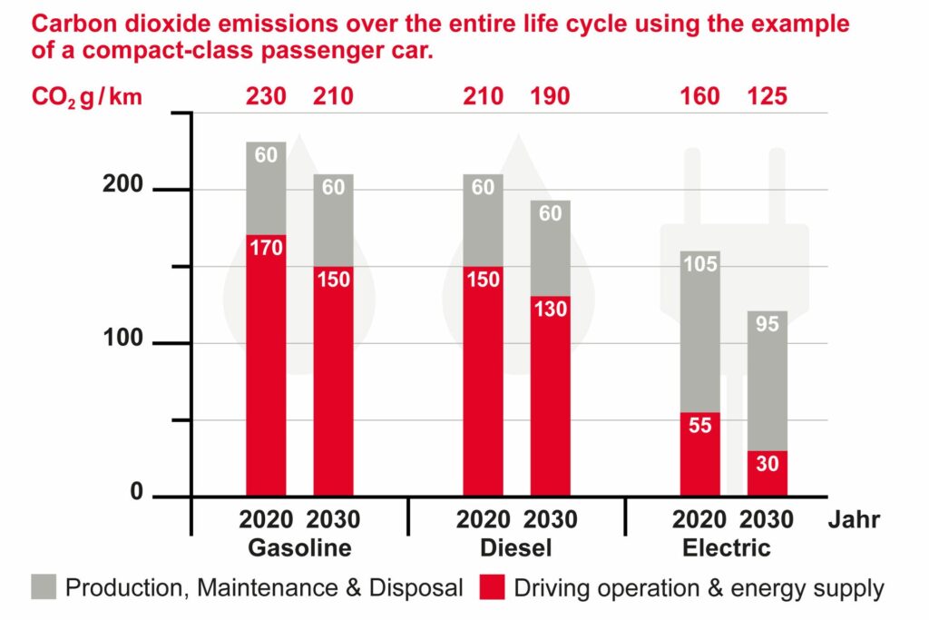 What’s happening with the environmental impact of e-cars?