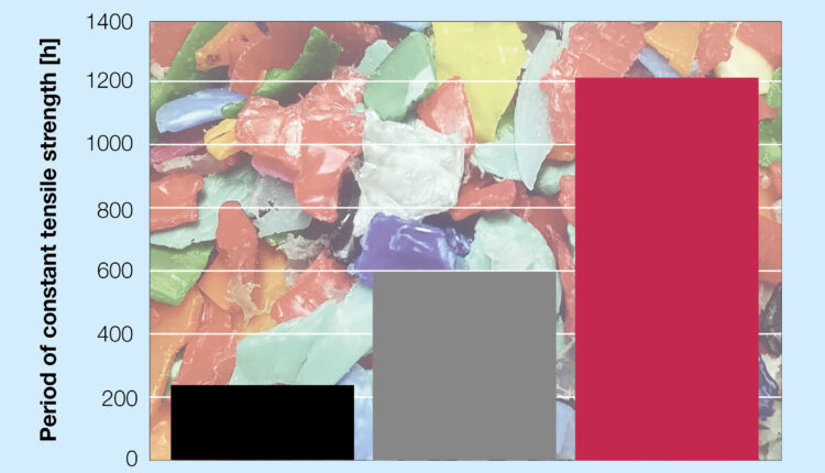 Bruggolen TP-R8895 significantly improves the retention of mechanical properties in polypropylene recyclates after accelerated testing at 150 °C heat storage.