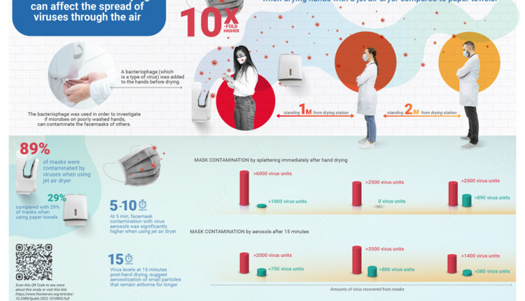 New Mask Study Shows That Method of Hand Drying Can Impact Airborne Spread of Viruses