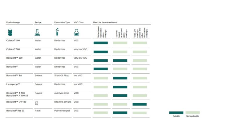 Overview of Heubach’s broad pigment preparations portfolio for wood coatings applications.