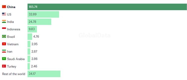 Spending on electricity transmission in 2022 by country (in US$ bn). Source: Nick Ferris: Weekly data: grid investment in China more than every other country combined. In: Power Technology, March 15, 2024.