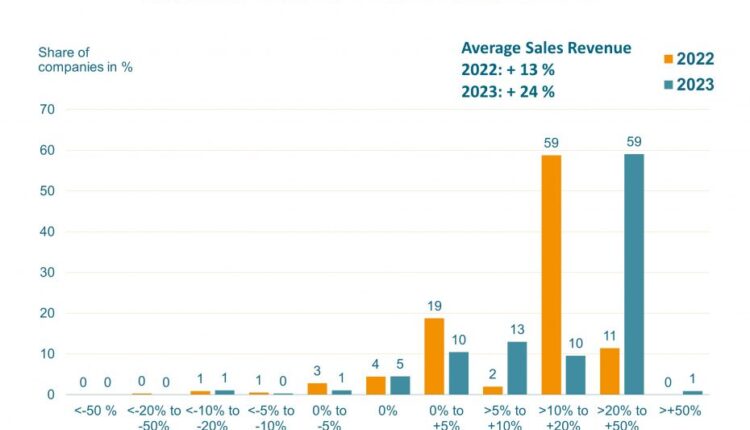 The OE-A business climate survey forecasts an 13% increase in turnover for the industry this year. For 2023 a plus of 24% is expected.